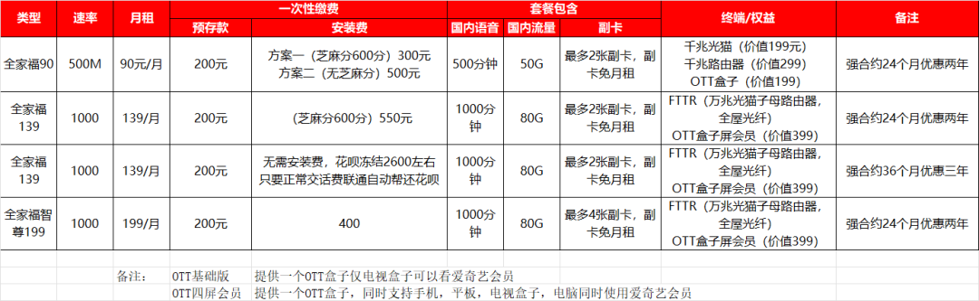 2023年6月广东东莞联通宽带办理优惠活动套餐价格一览表插图6