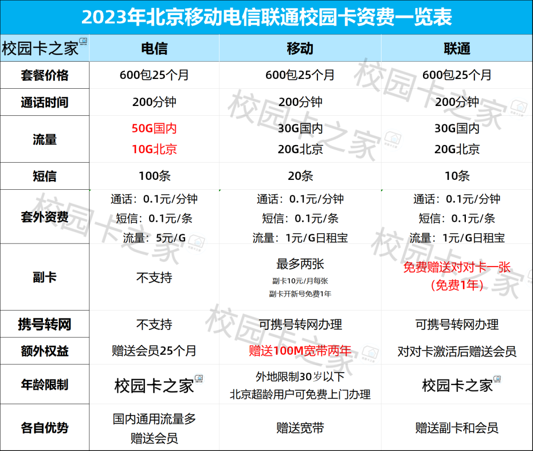 2023年北京移动电信联通校园卡600包两年套餐汇总分析插图