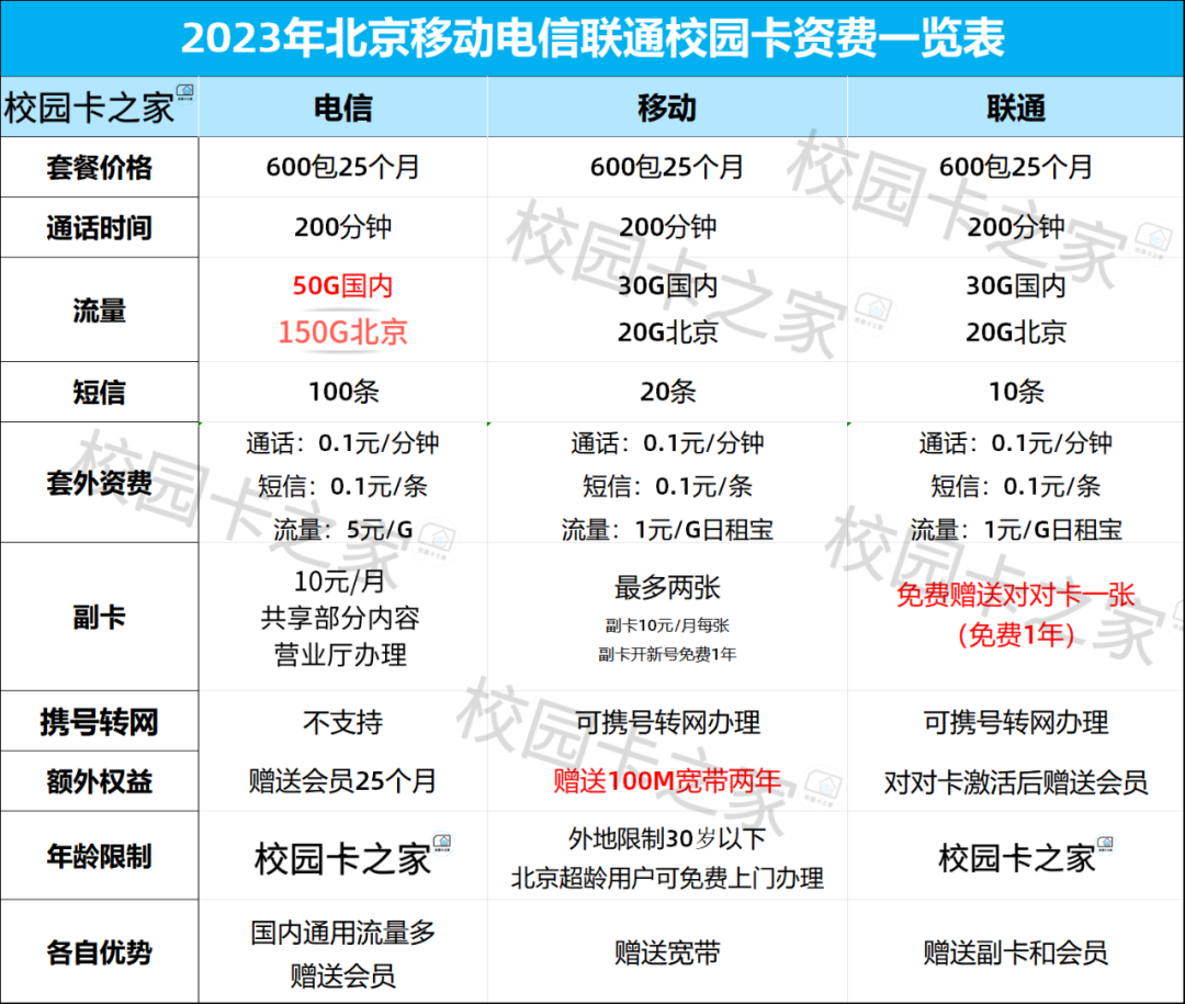 遥遥领先！北京电信校园卡升级200G超大流量，加量不加价月均24元！插图8