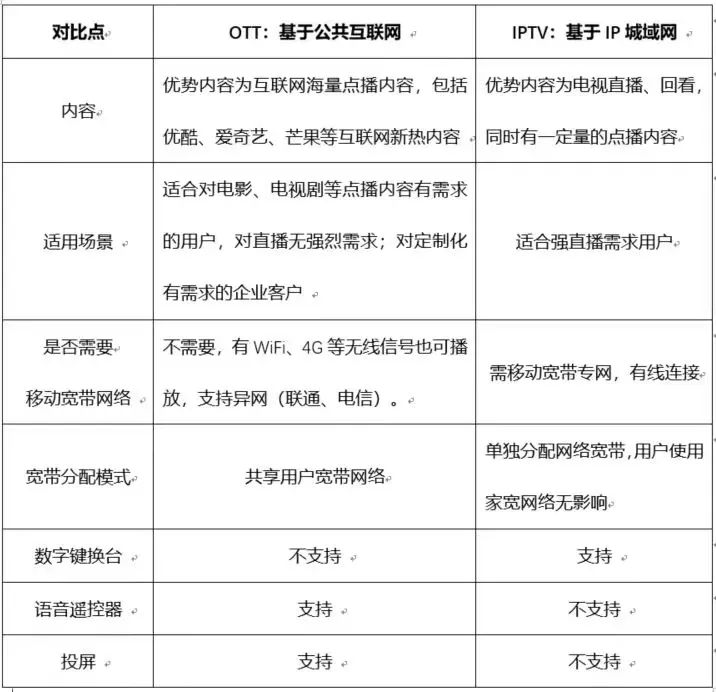 网络机顶盒OTT和IPTV直播有什么区别，该如何选择？插图1
