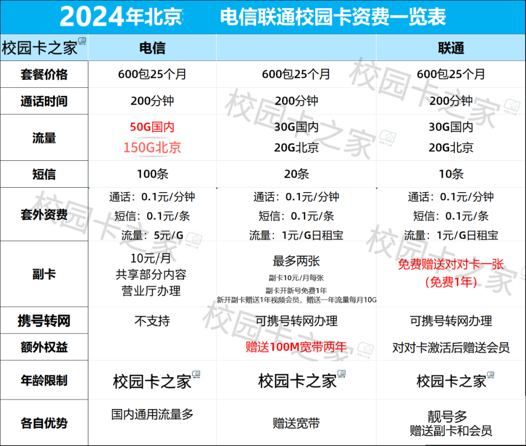 北京电信掌上商城申请校园卡怎么这么难？订单被拦截了怎么办插图7