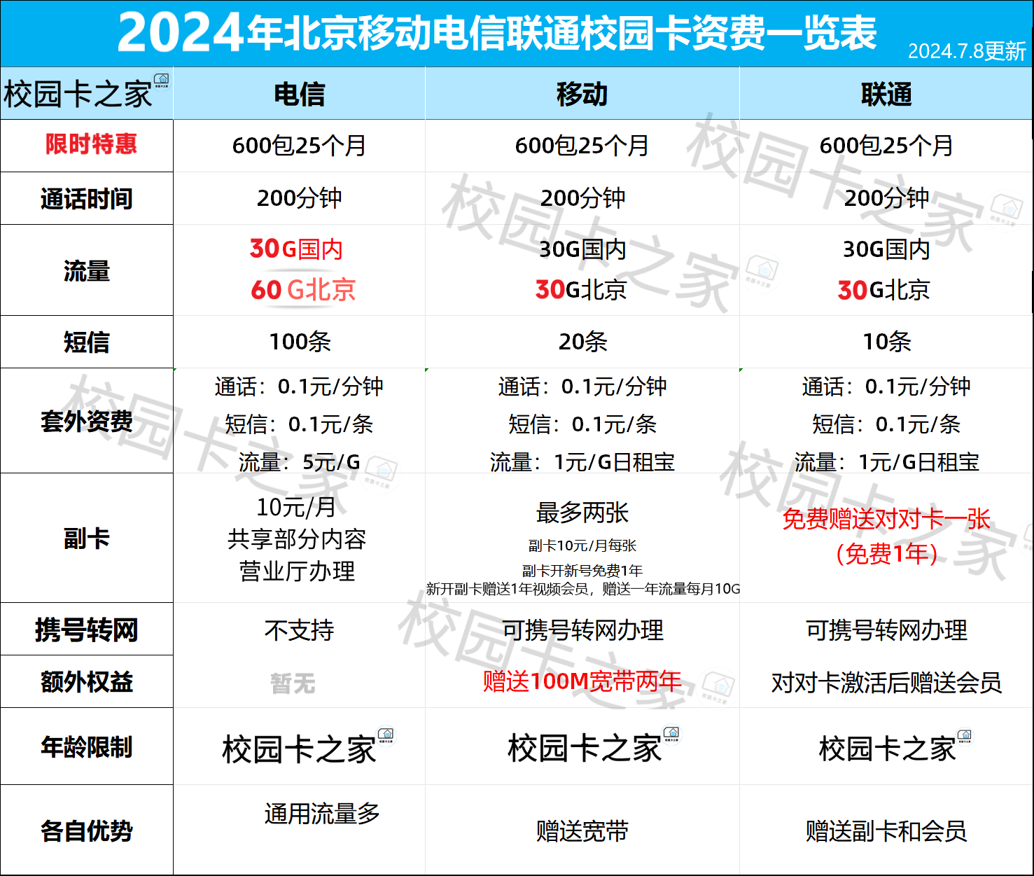 2024年最新版北京移动电信联通校园卡800两年，限时补贴！插图2