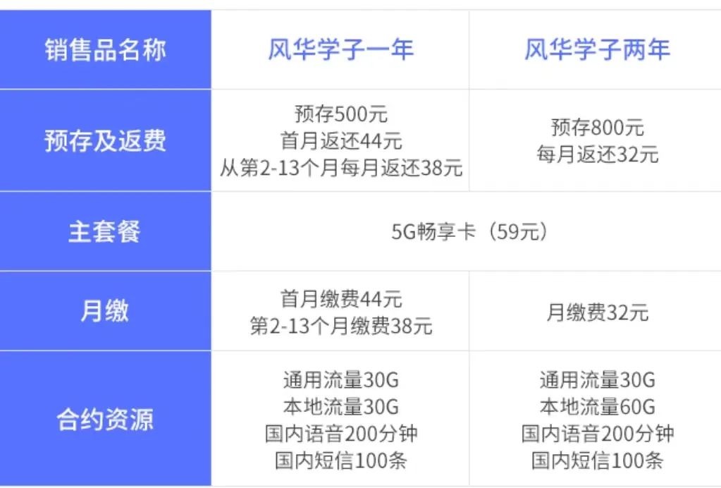 2024年最新版北京移动电信联通校园卡800两年，限时补贴！插图4